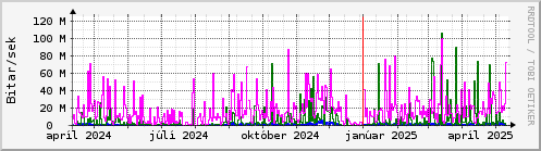 Undanfari r Graph