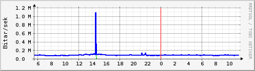 S��ustu klukkustundir Graph