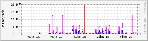 S��ustu vikur Graph