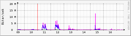 S��ustu dagar Graph