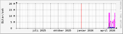Undanfari� �r Graph