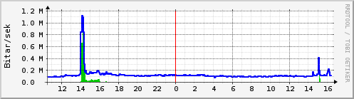 Sustu klukkustundir Graph