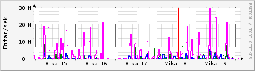 Sustu vikur Graph