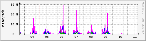 Sustu dagar Graph