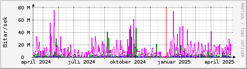 Undanfari r Graph