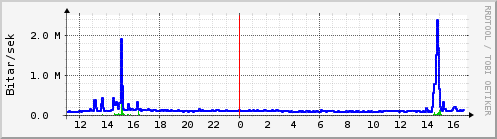 Sustu klukkustundir Graph