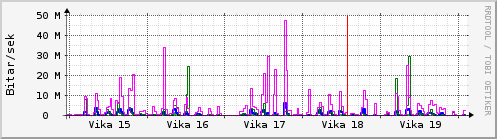 Sustu vikur Graph