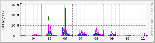 Sustu dagar Graph