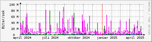 Undanfari r Graph