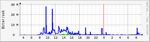 Sustu klukkustundir Graph