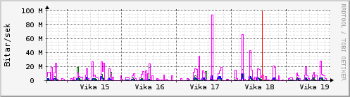 Sustu vikur Graph