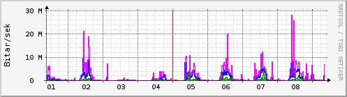 Sustu dagar Graph