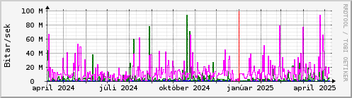 Undanfari r Graph