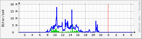 Sustu klukkustundir Graph