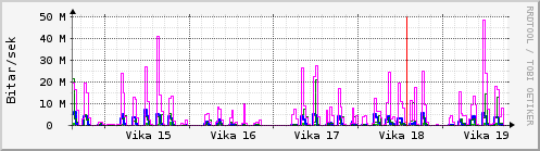 Sustu vikur Graph