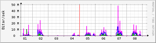 Sustu dagar Graph