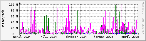 Undanfari r Graph