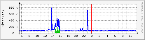 S��ustu klukkustundir Graph