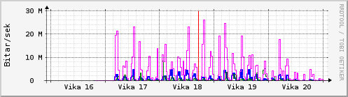 S��ustu vikur Graph