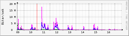 S��ustu dagar Graph