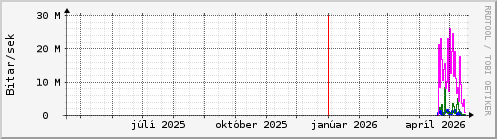 Undanfari� �r Graph