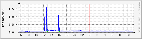 S��ustu klukkustundir Graph