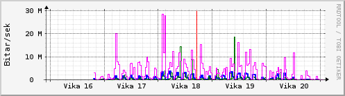 S��ustu vikur Graph