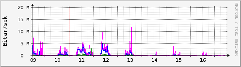 S��ustu dagar Graph