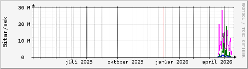 Undanfari� �r Graph