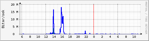 S��ustu klukkustundir Graph