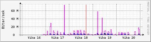 S��ustu vikur Graph
