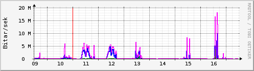 S��ustu dagar Graph