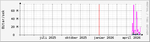 Undanfari� �r Graph