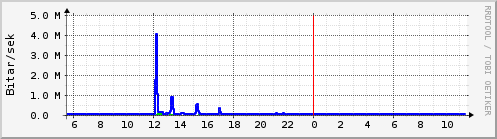 S��ustu klukkustundir Graph