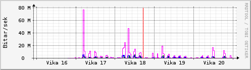 S��ustu vikur Graph