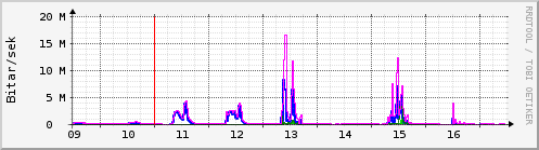 S��ustu dagar Graph