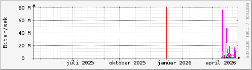 Undanfari� �r Graph