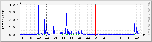 S��ustu klukkustundir Graph