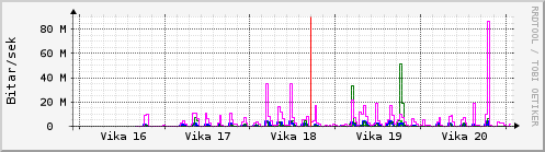 S��ustu vikur Graph