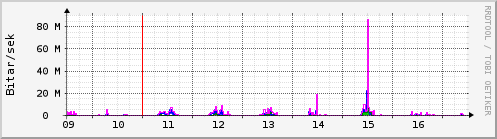S��ustu dagar Graph