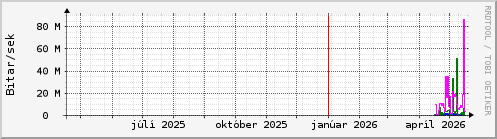 Undanfari� �r Graph