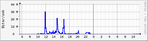 S��ustu klukkustundir Graph