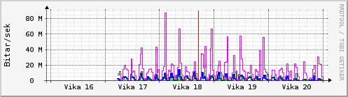 S��ustu vikur Graph