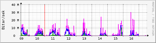 S��ustu dagar Graph