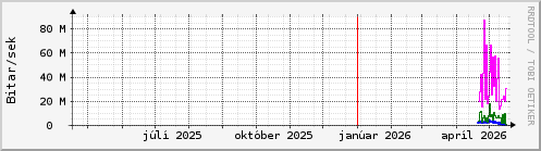 Undanfari� �r Graph