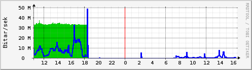 Sustu klukkustundir Graph