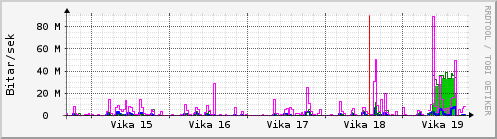 Sustu vikur Graph