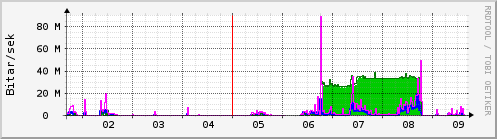 Sustu dagar Graph