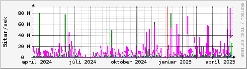 Undanfari r Graph