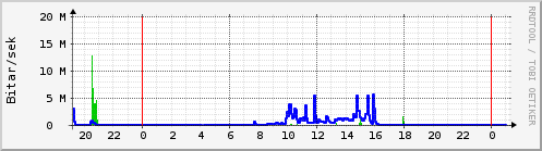 Sustu klukkustundir Graph